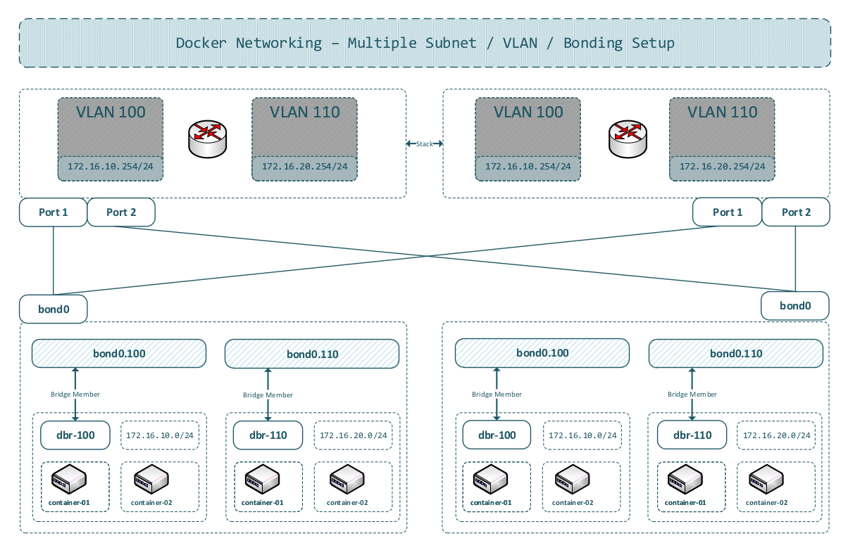 Docker Multi-Segment VLAN Setup